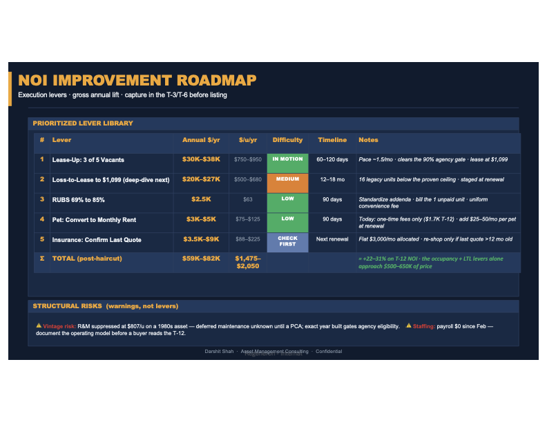 Midland NOI Roadmap