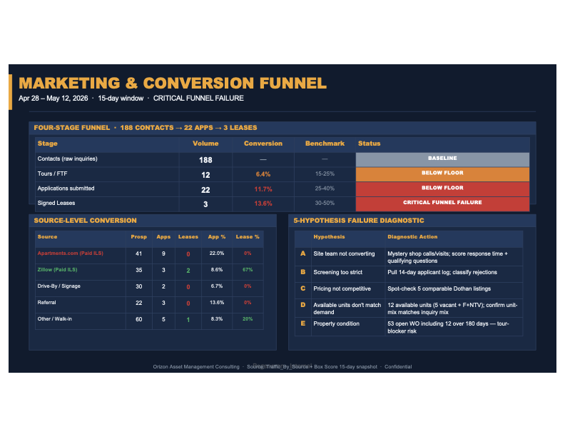 SummerTree Marketing Funnel